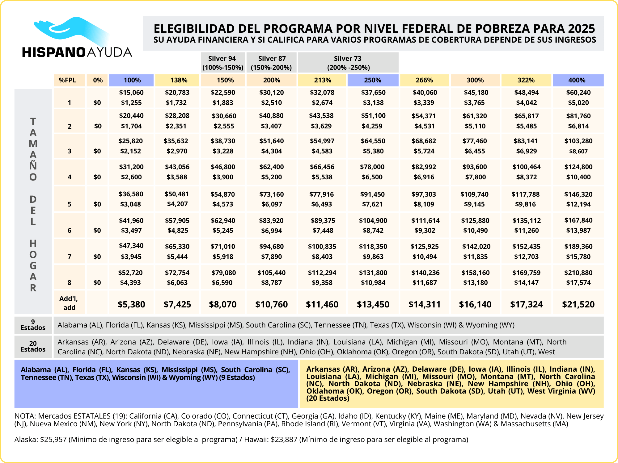 Tabla de Ingresos Anuales Mínimos según el Nivel de Pobreza Federal 2025